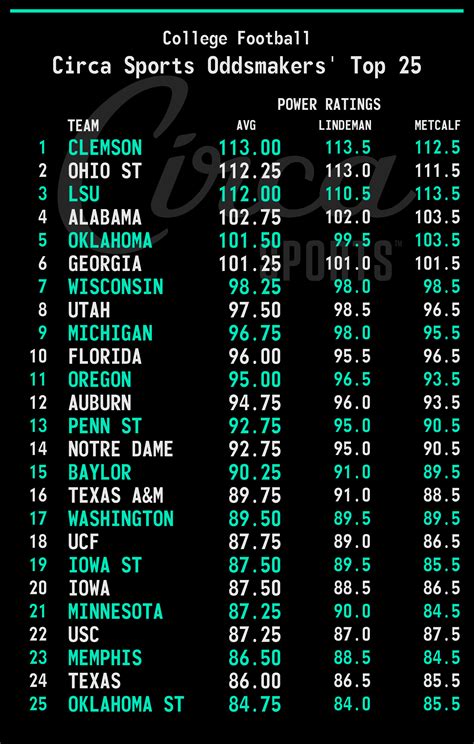 fbs top 25|fbs top 25 scores today.